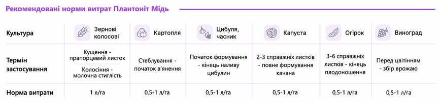 Удобрение Plantonit Cu (Медь) 5 л, для системной профилактики фото