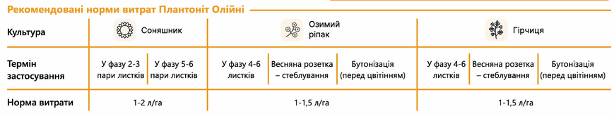 Удобрение Plantonit Oleum (Масличные) 10 л, для подсолнечника и рапса фото