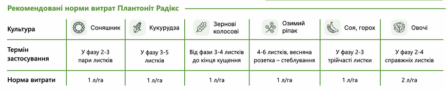 Стимулятор роста Plantonit Radix (Радикс) 20 л, для развития корневой системы фото