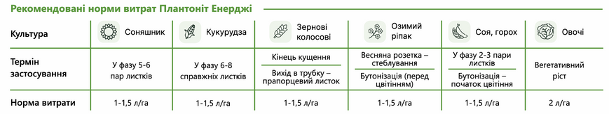 Стимулятор роста Plantonit Energy (Энерджи) 1 л, для активного роста фото