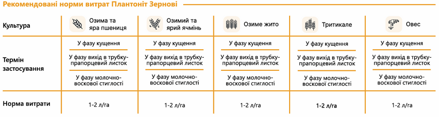 Добриво Plantonit Grain (Зернові) 10 л, для зернових культур фото