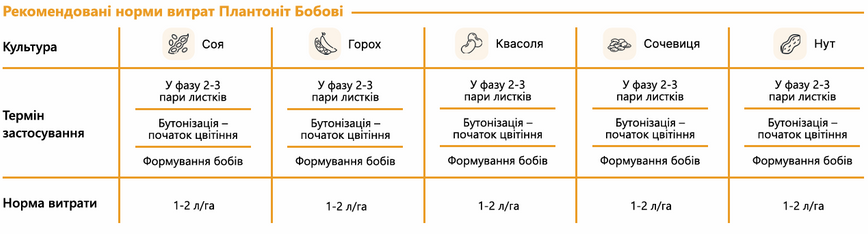 Добриво Plantonit Faba (Бобові) 5 л, для зернобобових культур фото