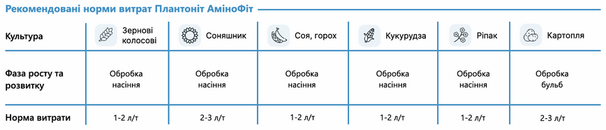 Удобрение Plantonit AminoFit (АминоФит) 1 л, для обработки семян фото