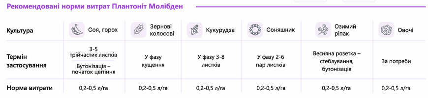 Удобрение Plantonit Mo (Молибден) 5 л, при недостатке молибдена фото
